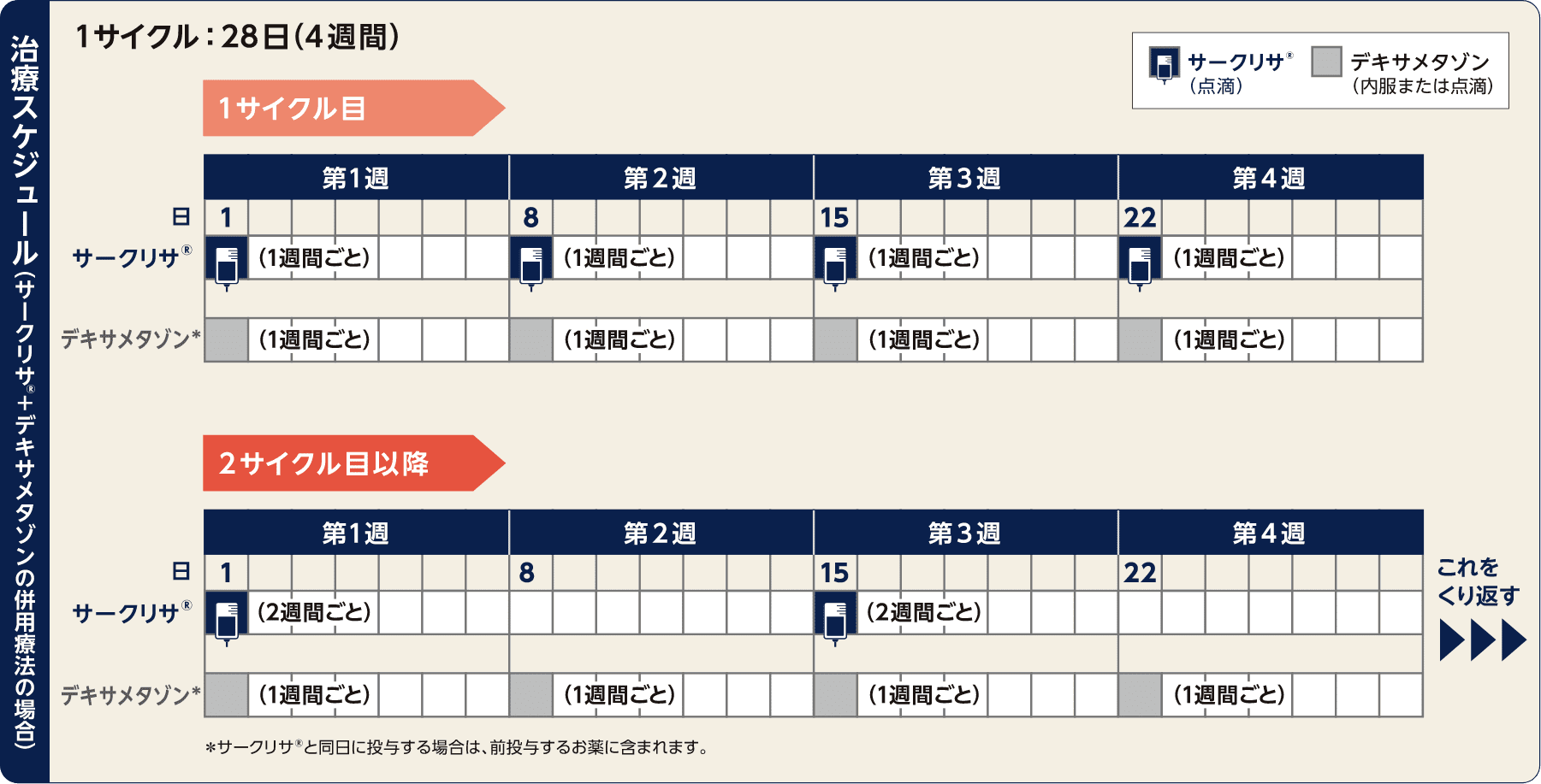 治療スケジュール