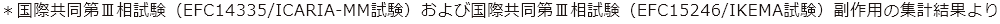 ＊国際共同第Ⅲ相試験（EFC15246/IKEMA試験）副作用の集計結果より