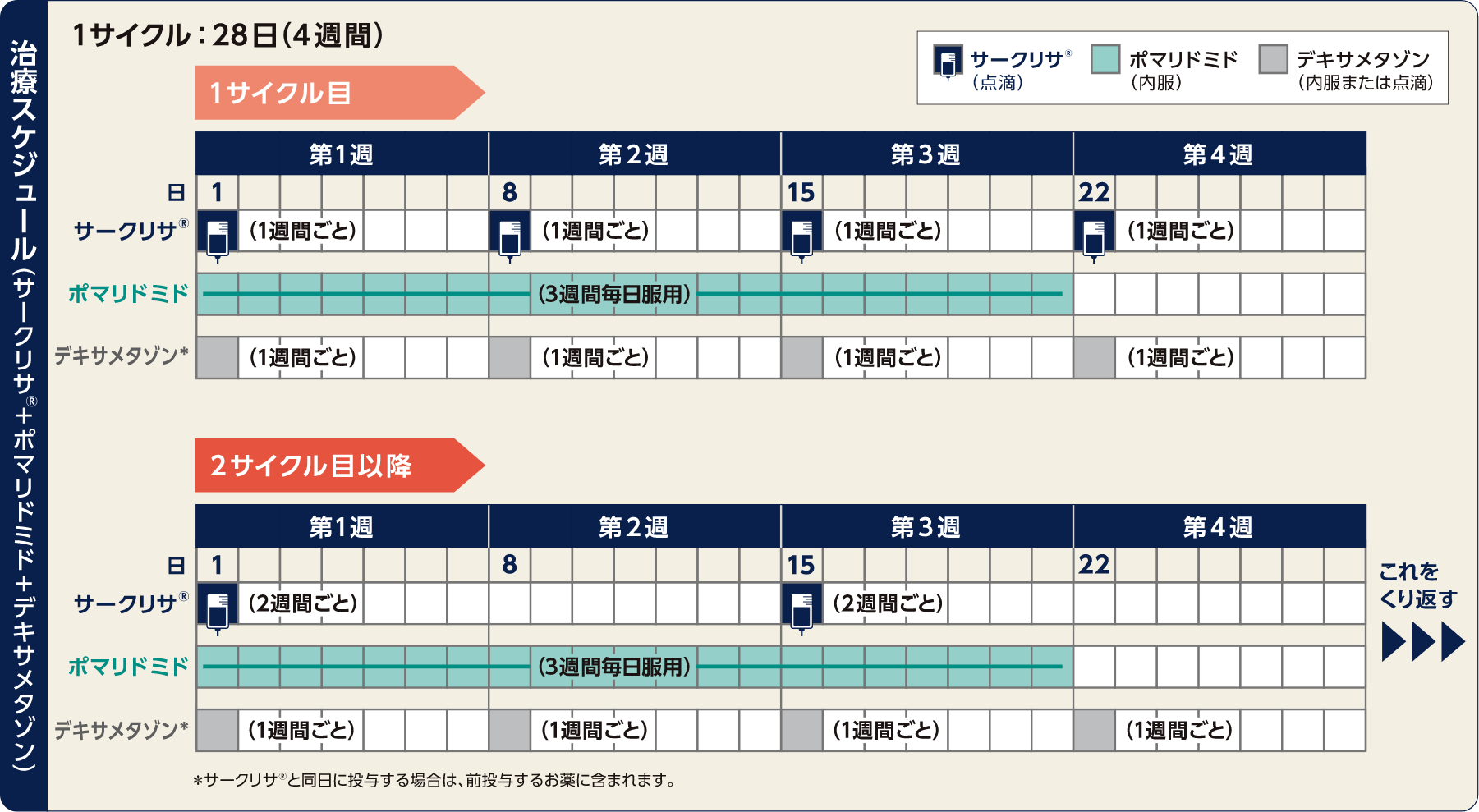 治療スケジュール